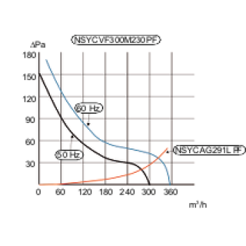  VENTIL.300M3-H 24VDC IP54 